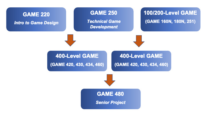 Games course levels