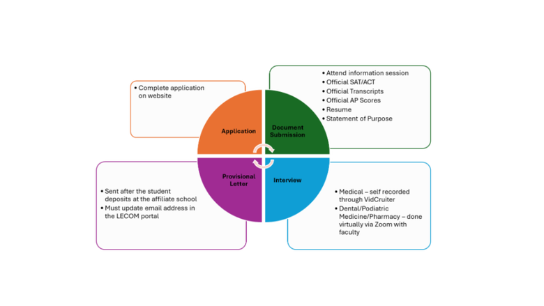The flowchart presents these steps in a circular, continuous format to represent the progression of the application process