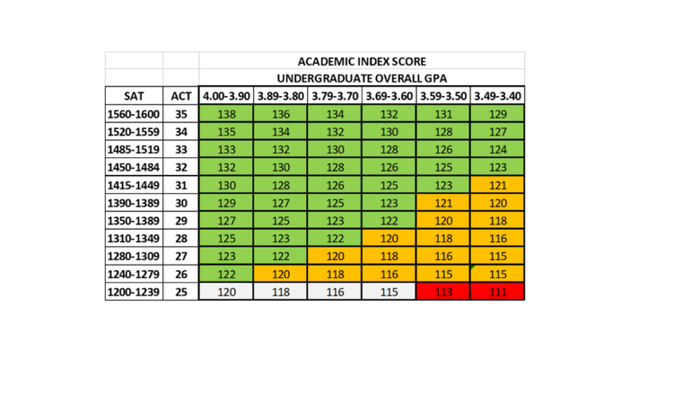 A table titled 'ACADEMIC INDEX SCORE' that maps SAT and ACT scores against Undergraduate Overall GPA ranges to determine an Academic Index Score